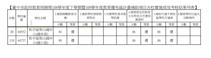 108下~109學年度教育優先區計畫成績表